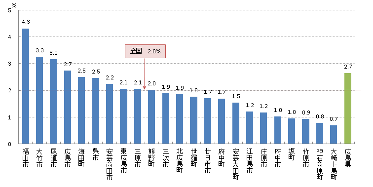 要精密検査率：子宮頸