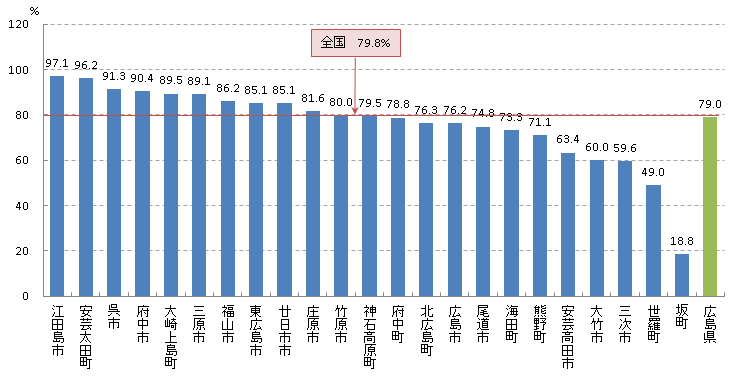 精密検査受診率：胃