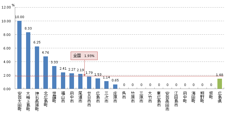 陽性反応適中度：肺