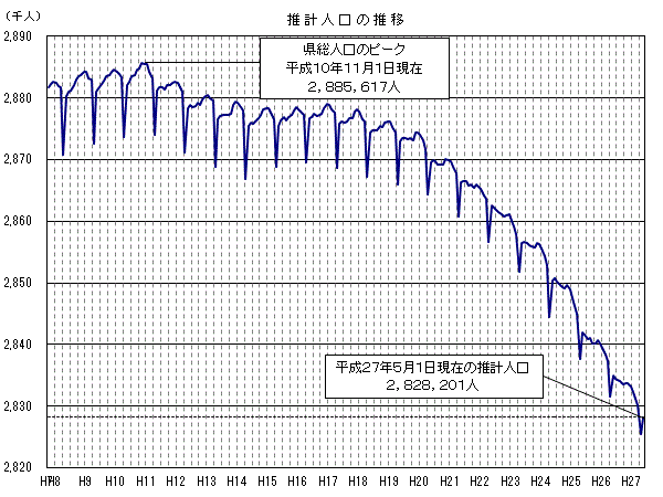 推計人口の推移