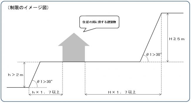 制限のイメージ図