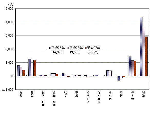 理由別転出入