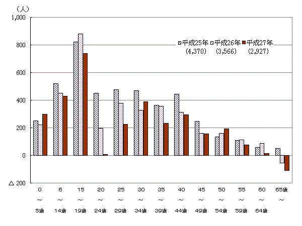 年齢別転出入