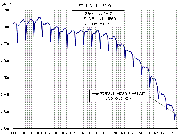 推計人口の推移