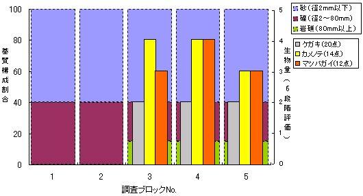 清浄性指標生物の分布（竹原市賀茂川河口部2007年7月31日）