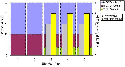 中間性指標生物の分布（竹原市賀茂川河口部2007年7月31日）