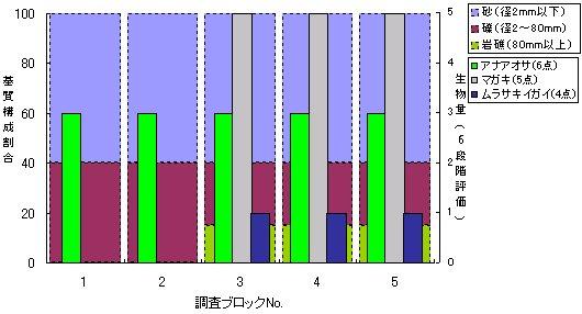 汚濁性指標生物の分布（竹原市賀茂川河口部2007年7月31日）