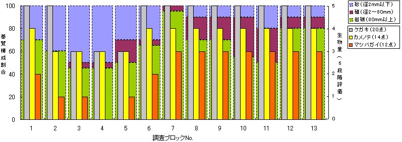 清浄性指標生物の分布（江田島市大柿町釣附海岸2007年8月1日）