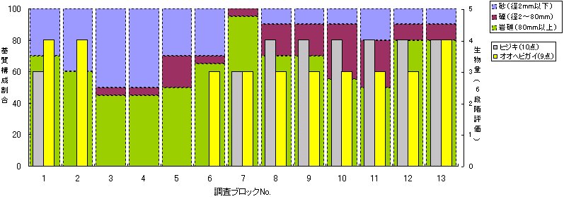 中間性指標生物の分布（江田島市大柿町釣附海岸2007年8月1日）