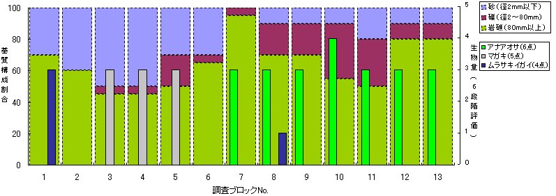 汚濁性指標生物の分布（江田島市大柿町釣附海岸2007年8月1日）