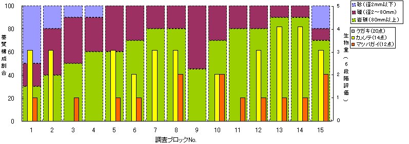 清浄性指標生物の分布（廿日市市宮島町大砂利海岸2007年8月10日）