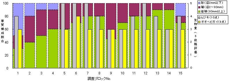 中間性指標生物の分布（廿日市市宮島町大砂利海岸2007年8月10日）