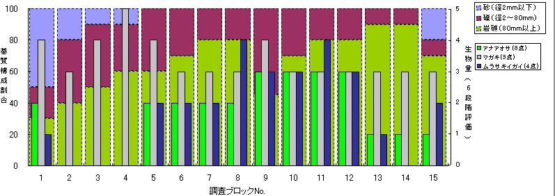 汚濁性指標生物の分布（廿日市市宮島町大砂利海岸2007年8月10日）