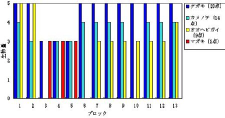 調査データのグラフ1