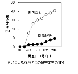 被害率グラフ