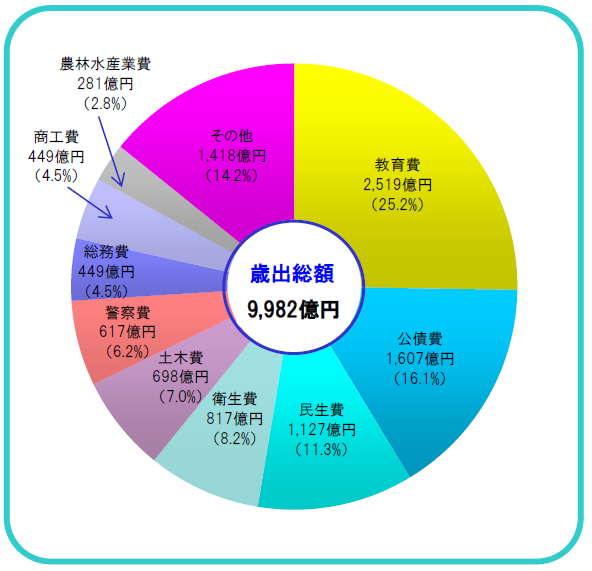 歳出予算