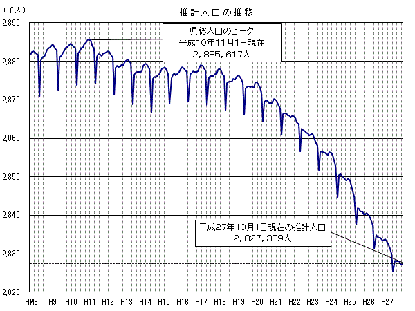 推計人口の推移