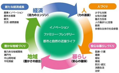 4つの政策分野の循環図