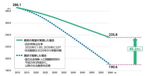 人口推計図