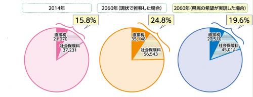 県民の直接負担の試算