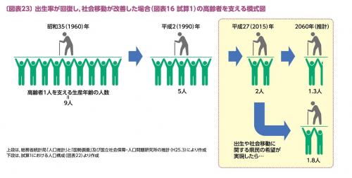 高齢者一人当たり生産年齢人口