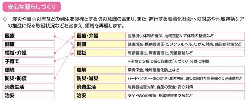 安心な暮らしづくり分野体系図