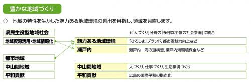 豊かな地域づくり分野体系図