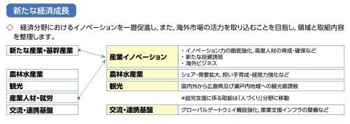 新たな経済成長分野体系図