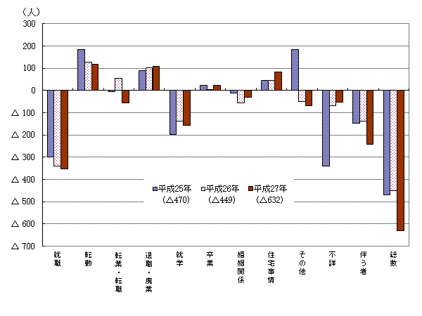 理由別転出入