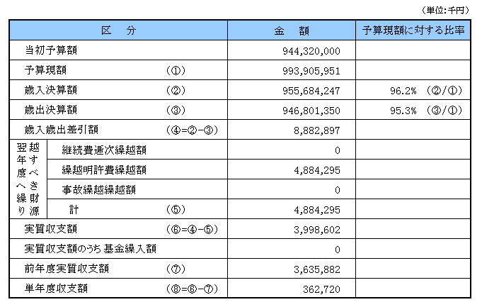 一般会計