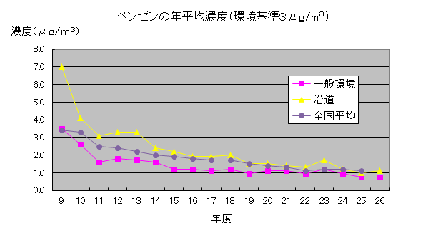 ベンゼンの年平均濃度