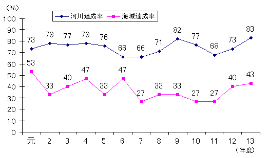 河川･海域環境基準達成状況の推移図