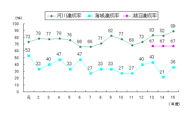 環境基準達成状況の推移