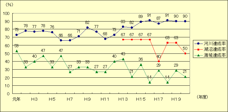 環境基準達成状況の推移