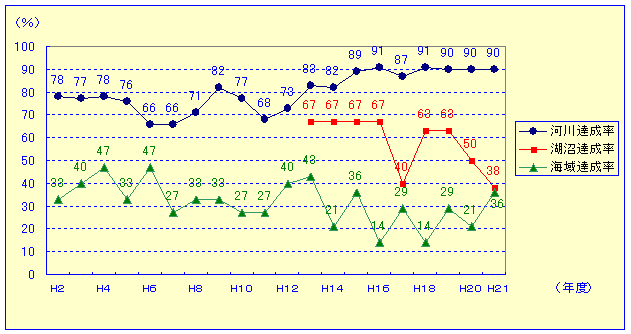 環境基準達成状況の推移