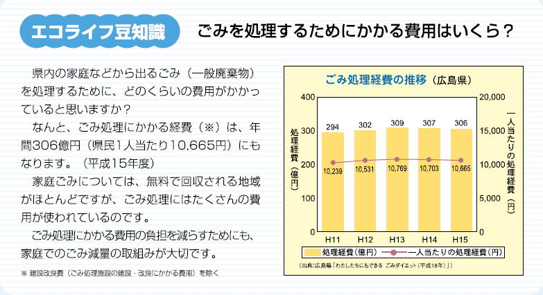 ごみを処理するためにかかる費用はいくら？