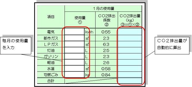 環境家計簿