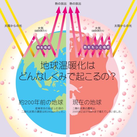 地球温暖化はどんなしくみで起こるの？