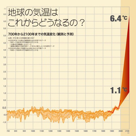 地球の気温はこれからどうなるの