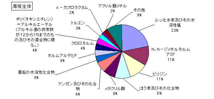 海域全体の排出状況