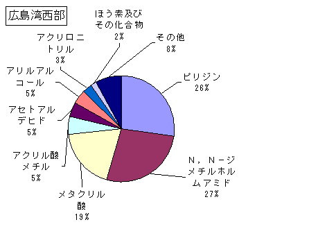 広島湾西部の排出状況