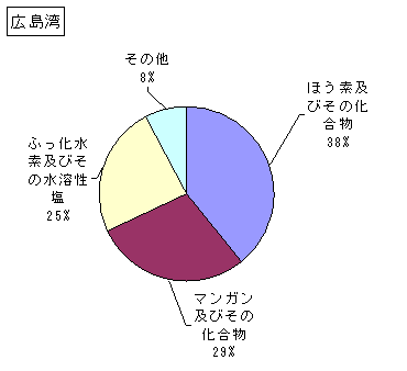 広島湾の排出状況