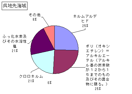 呉地先海域の排出状況