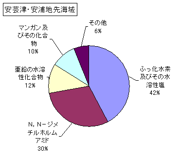 安芸津・安浦地先海域の排出状況