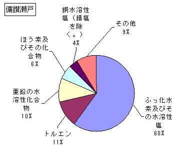 備讃瀬戸の排出状況