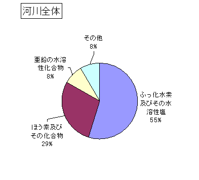 河川全体の排出状況