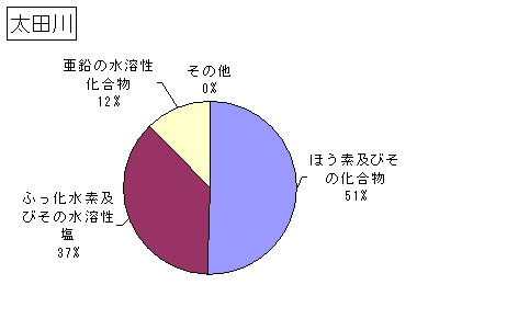 太田川の排出状況