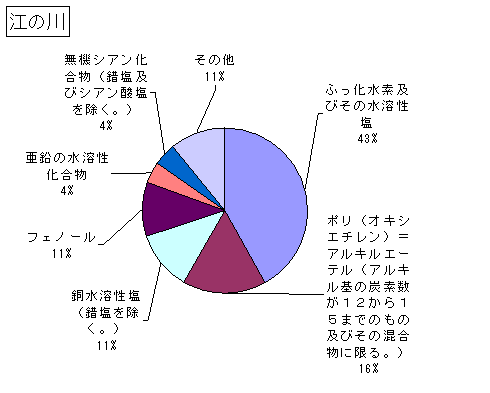 江の川の排出状況