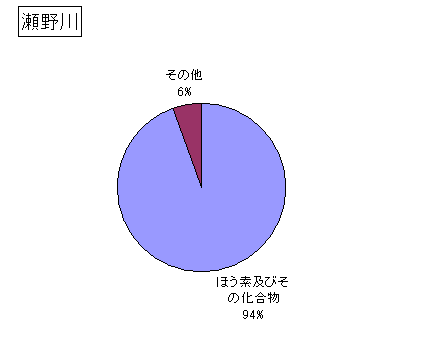 瀬野川の排出状況