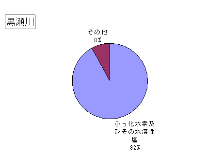 黒瀬川の排出状況